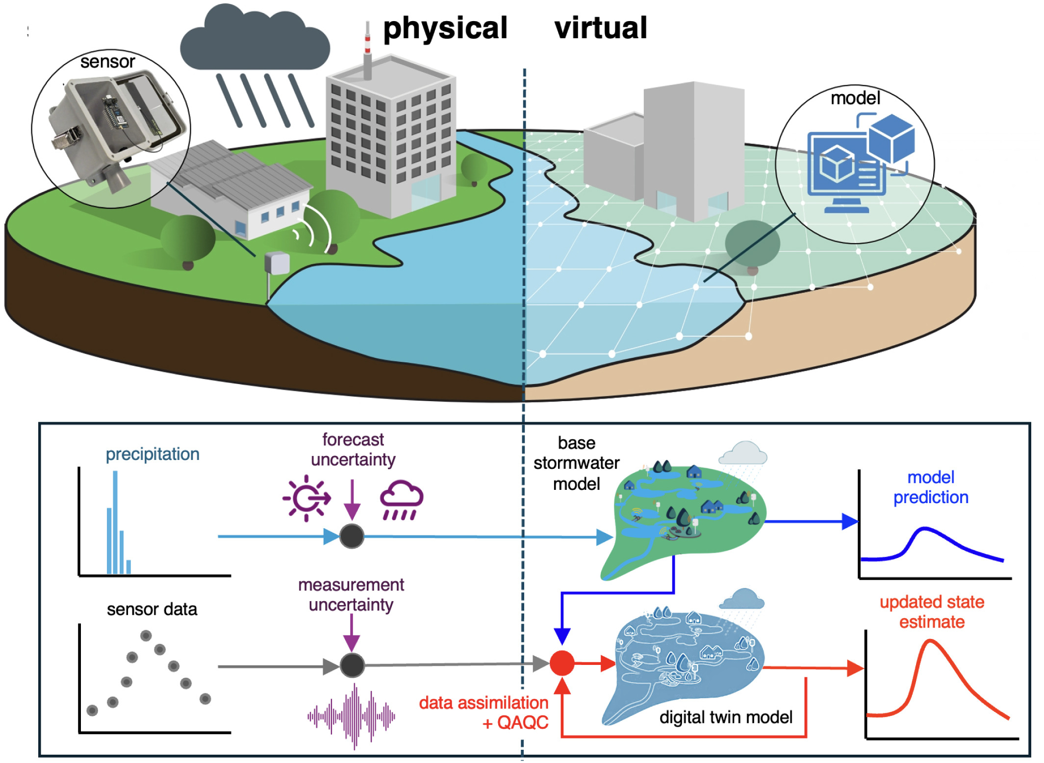 project7_Stormwater_DT