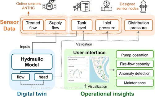 Digital Twin Workflow